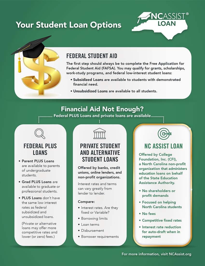 Parent PLUS Student PLUS Loans Know Your Options CFNC