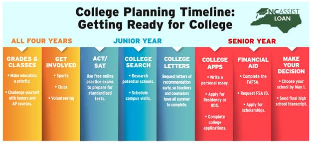 College Planning Timeline Printable